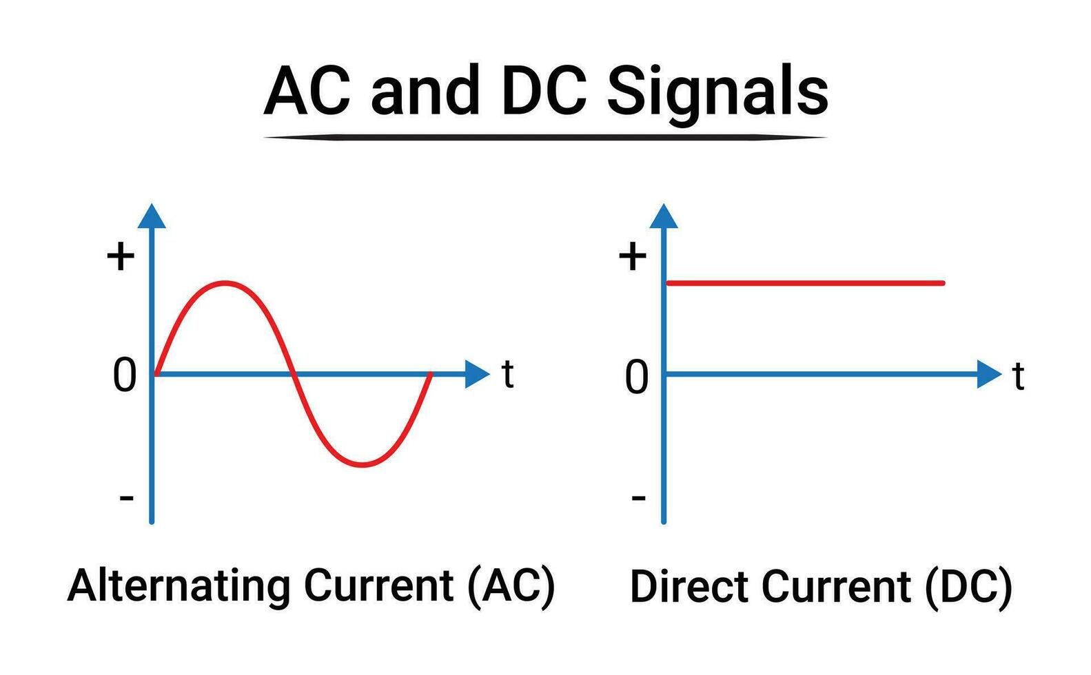 ac och dc signaler. fysik och elektricitet. vektor