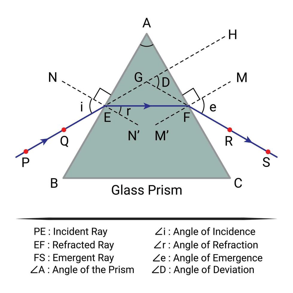 Prisma Brechung Diagramm. Teil 2. vektor