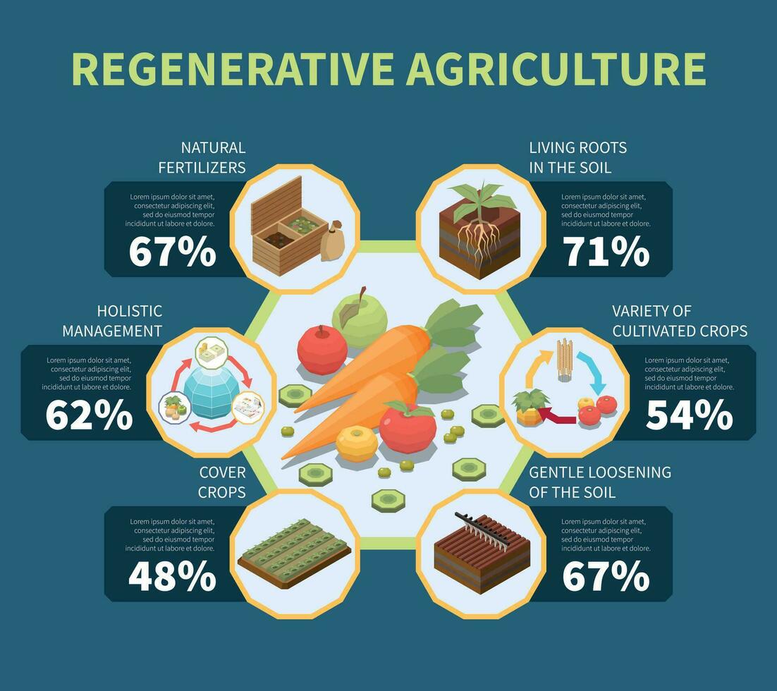 regenerativ lantbruk infographics vektor