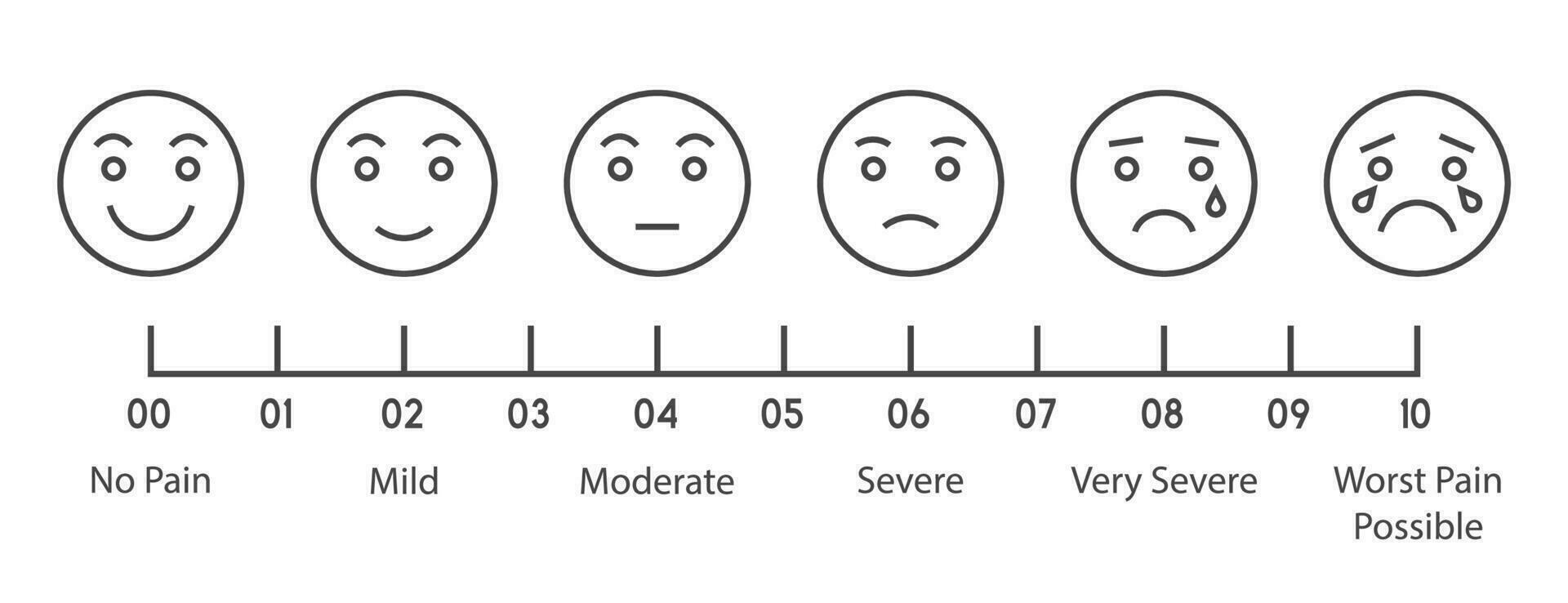 10 gradering form Nej smärta till outsäglig element av ui design för medicinsk smärta testa vektor