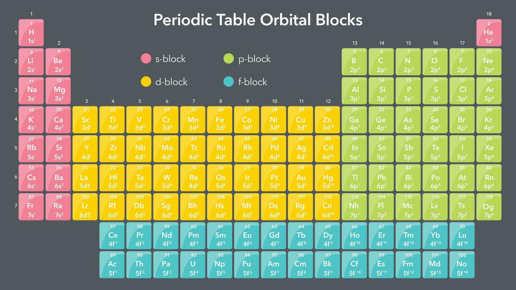 periodisch Tabelle von Orbital Blöcke Wissenschaft Vektor Illustration Grafik