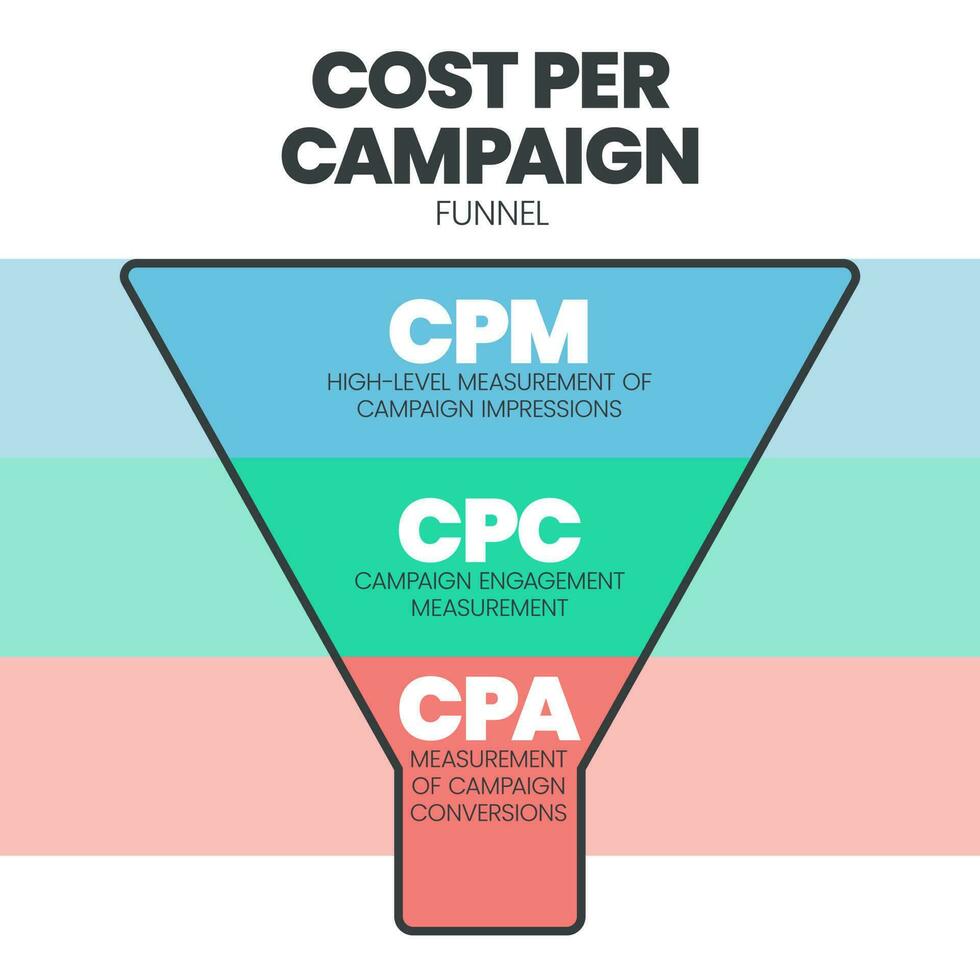 kosta per kampanj tratt är de del av en webbsida, annons den där uppmuntrar de publik till do något, har 3 tratt till analysera, cpm kosta per mille, cpc kosta per klick och cpa kosta per handling. vektor
