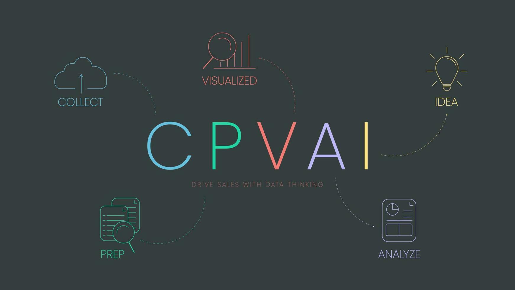 cpvai modell analys infographic med ikon mall har 5 steg sådan som samla, förbereda, visualiserat, analysera och aning. kör försäljning med data tänkande begrepp. företag marknadsföring presentation glida vektor