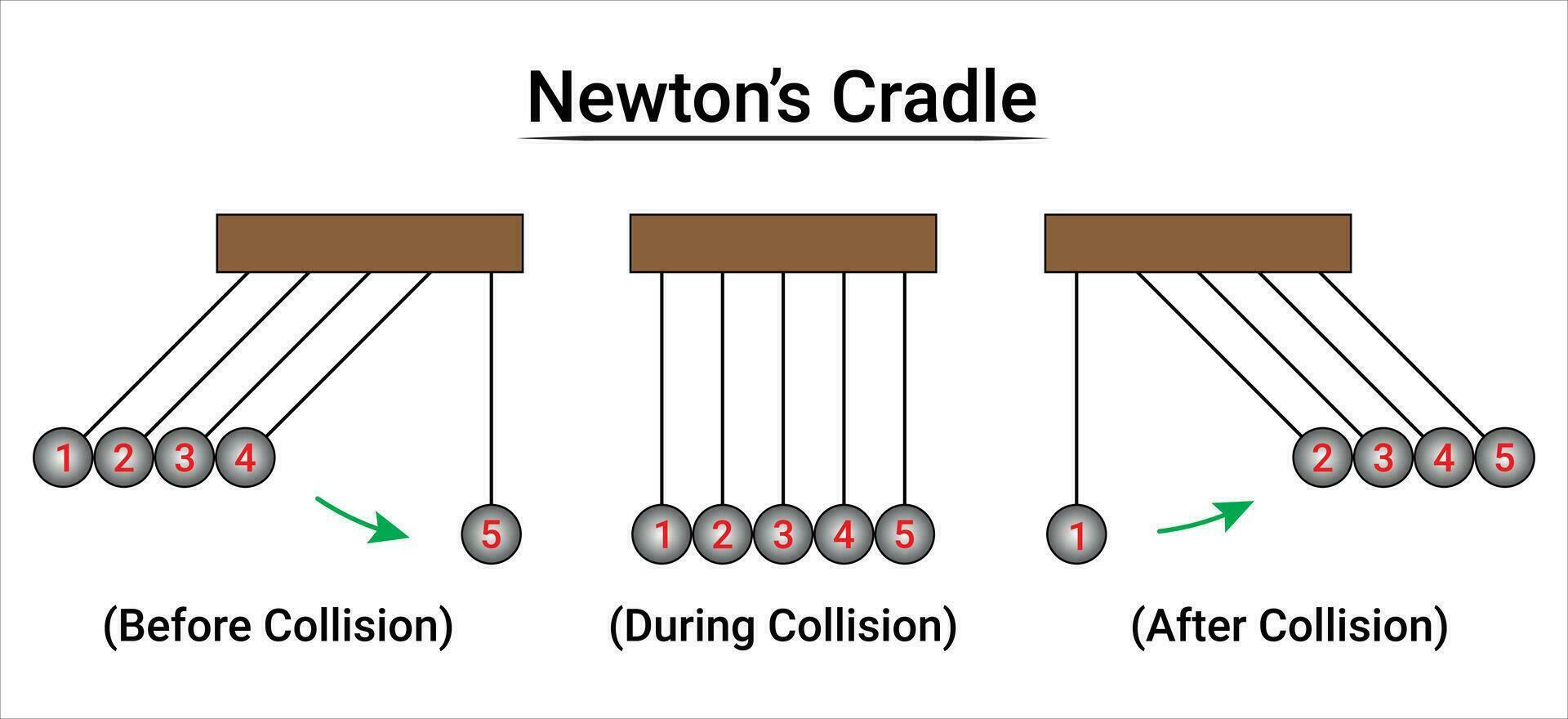 Newtons Wiege Experiment Teil4 vektor