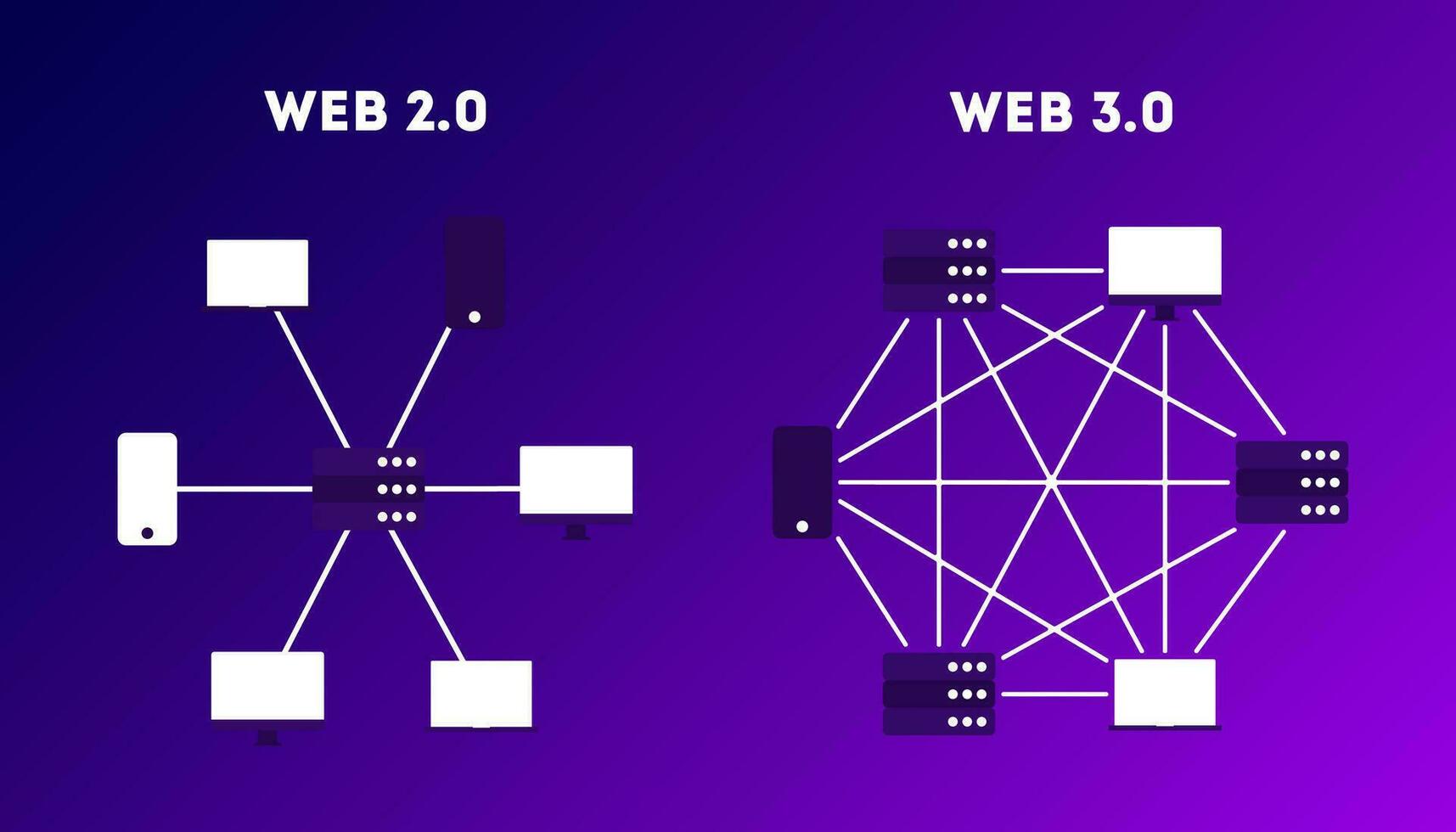 webb 2,0 och webb 3.0. jämförelse av de närvarande och framtida internet. modern illustration vektor