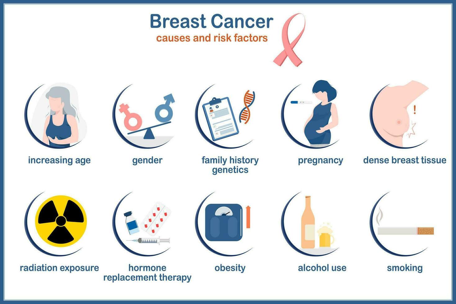 medicinsk illustration vector.infographics orsaker och risk faktorer för bröst cancer.ålder,kön, graviditet, strålning exponering och personlig livsstilar sådan som röka, dricka och fetma.platt stil. vektor