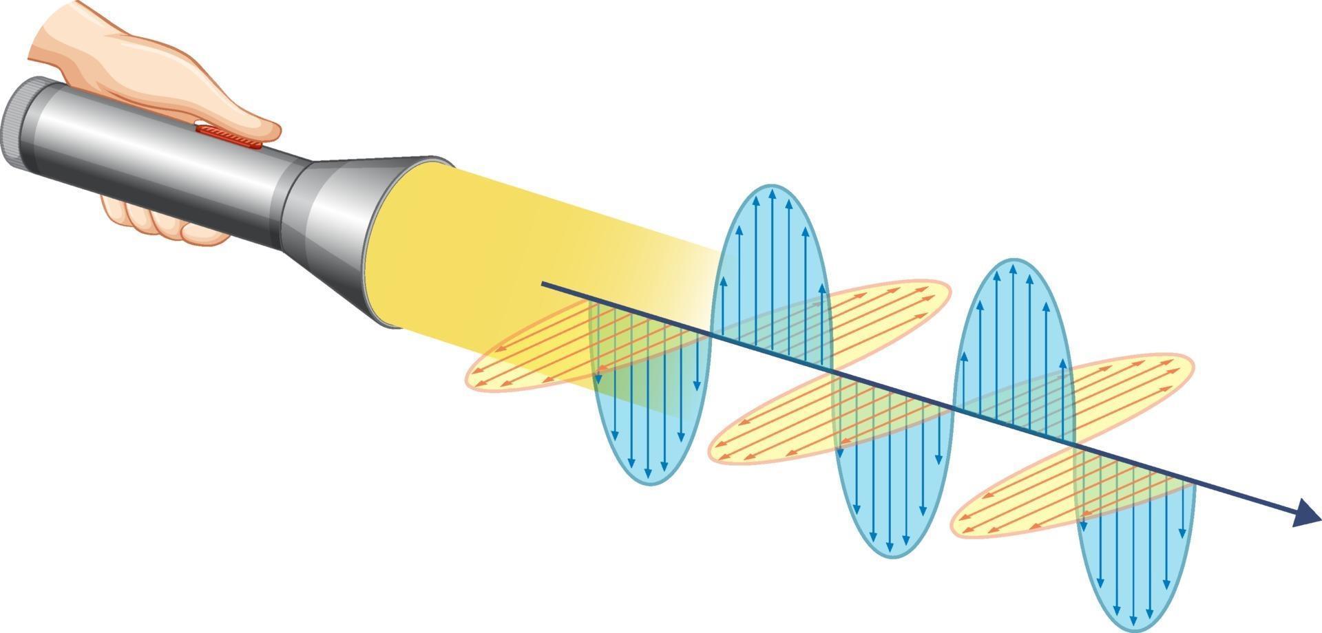 diagram som visar ljus elektromagnetisk våg vektor