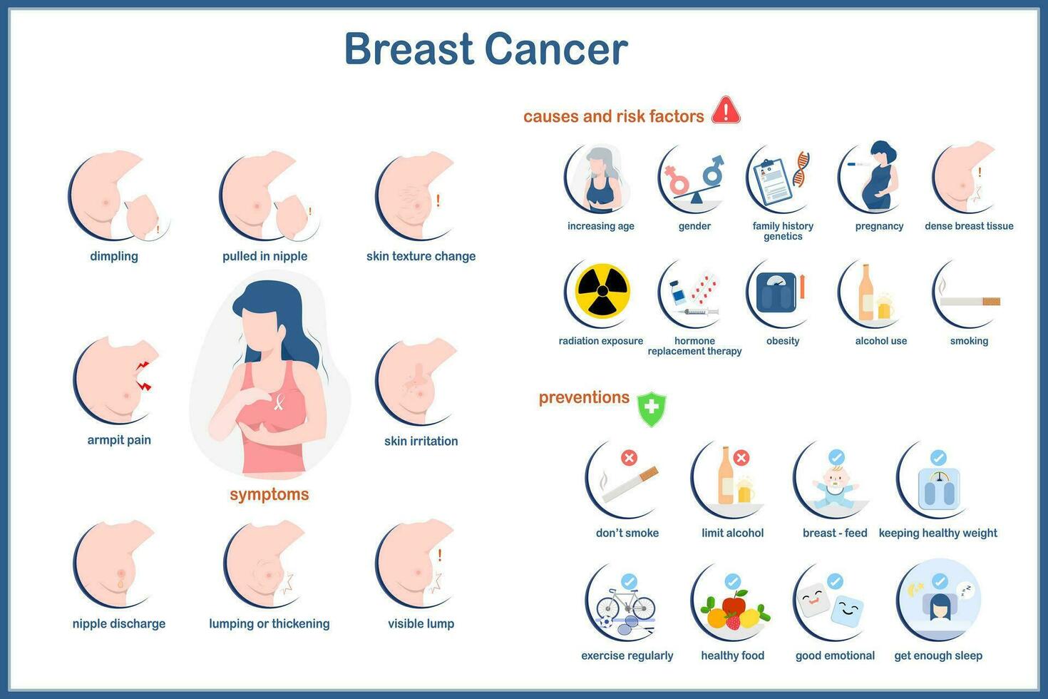 medicinsk infographic ,vektor illustration av bröst cancer i platt stil.symptom av bröst cancer orsaker och risk faktorer för bröst cancer på vilket sätt till förhindra bröst cancer.isolerad på vit bakgrund vektor