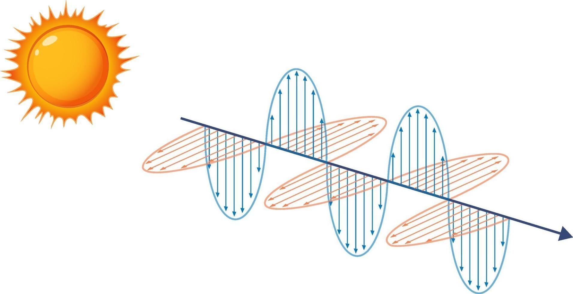 diagram som visar solljus elektromagnetisk våg vektor