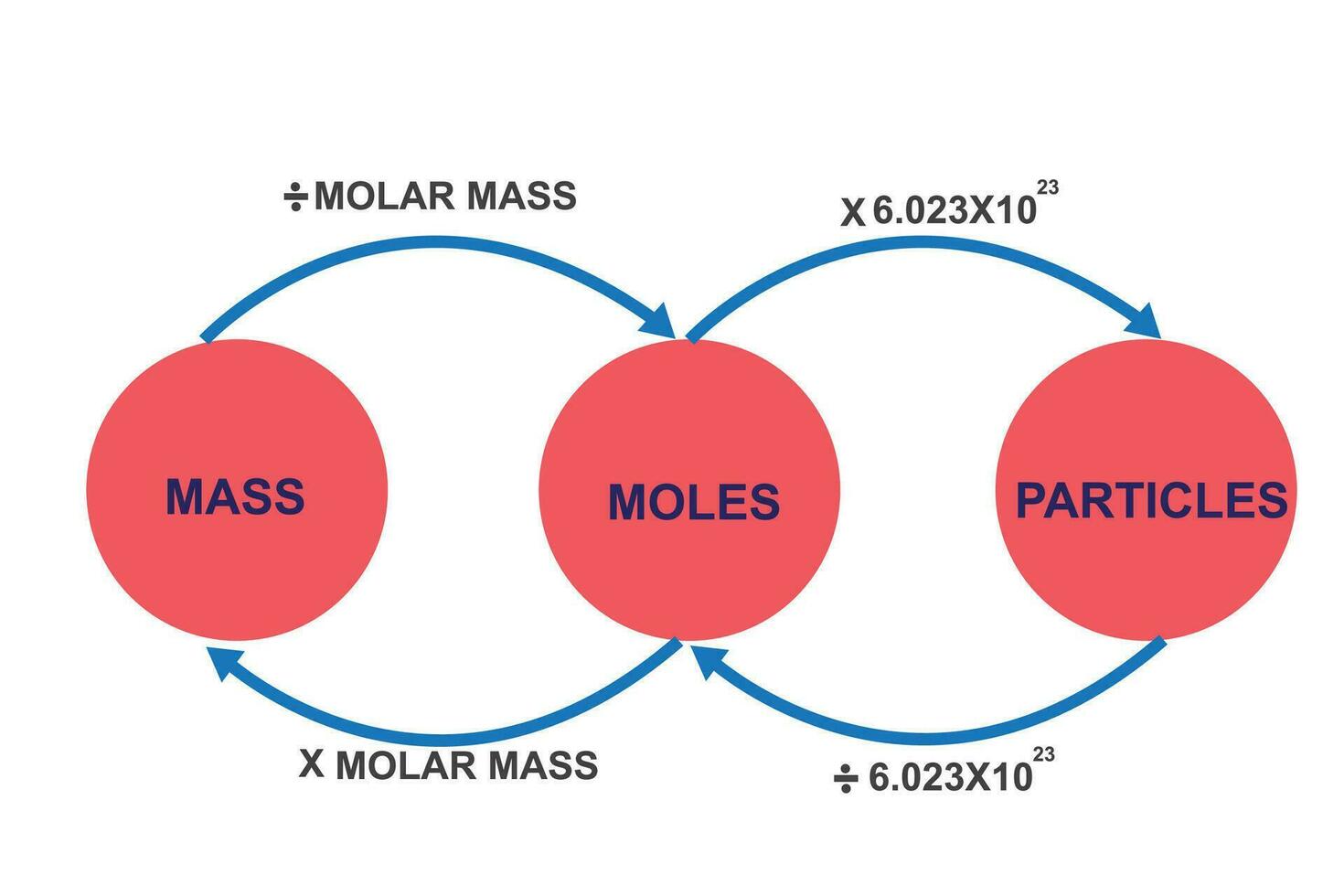 massa, mol och siffra av partiklar omvandling diagram i kemi. vektor