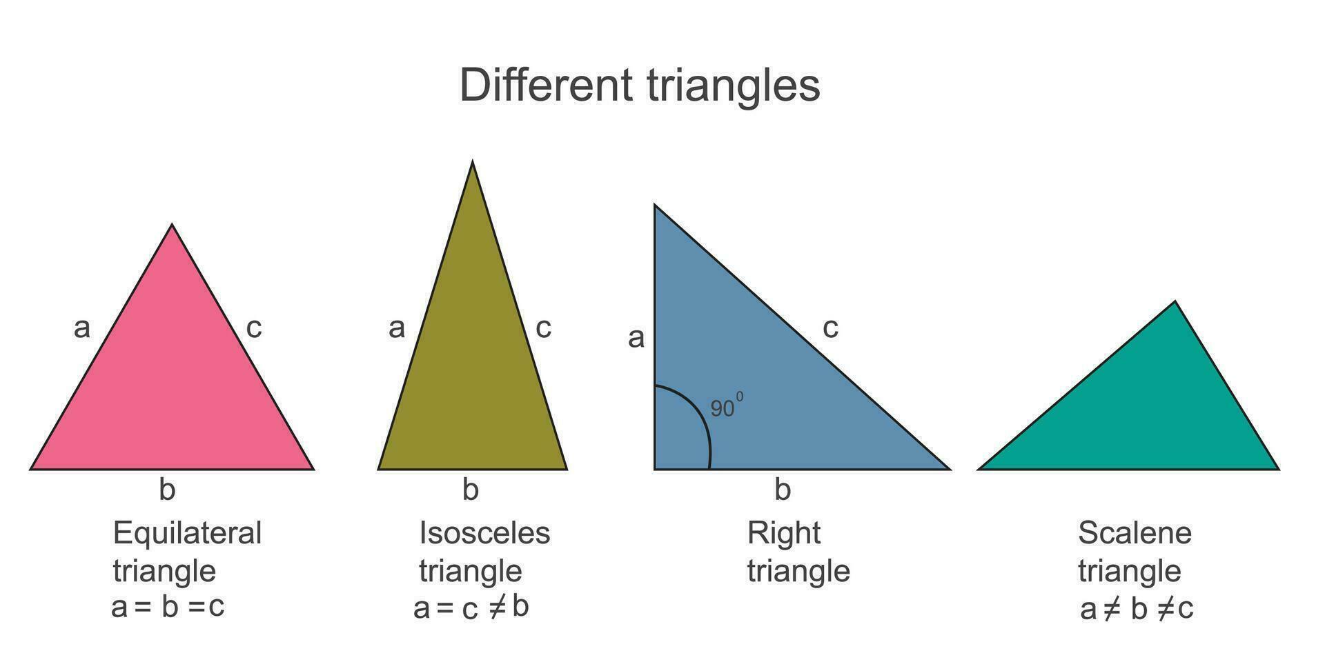 typer av trianglar. skalen likbent liksidig och rätt vinkel triangel. geometrisk former av triangel. vektor