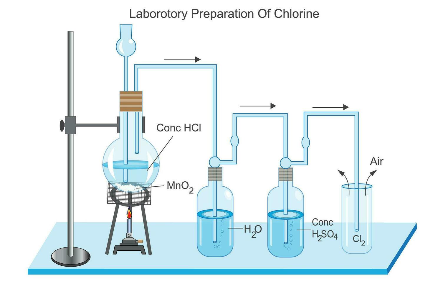 förberedelse av klor i laboratorium. vektor bild illustration.koncentrerad saltsyra syra och mangan dioxid reagera till producera klor. kemi begrepp.