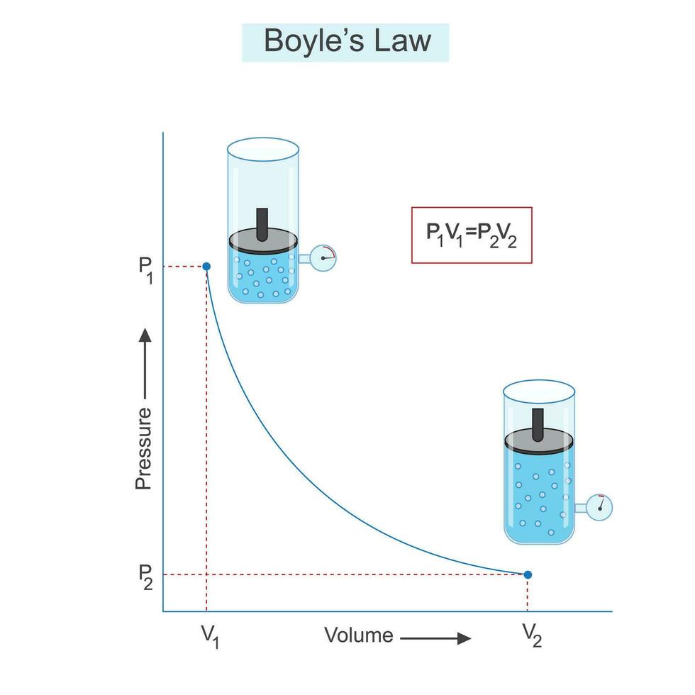 Boyles Gesetz, Beziehung zwischen Druck und Volumen von Gas beim Konstante Temperatur. Boyles Gesetz Diagramm . Vektor Illustration von gasförmig Zustand