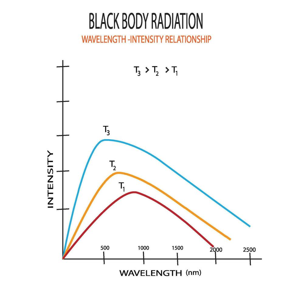 schwarz Körper Strahlung, Welle Länge Intensität Beziehung vektor