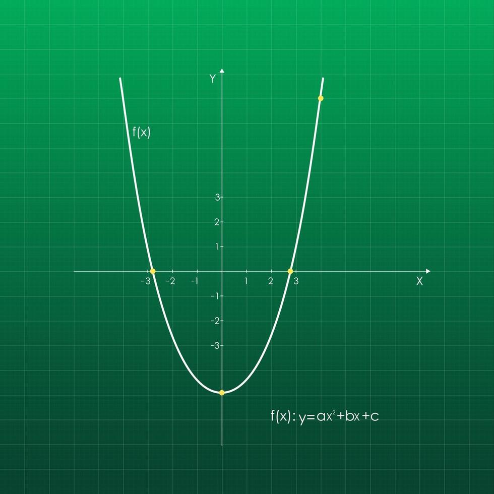 quadratische Funktion im Koordinatensystem. Liniendiagramm im Raster. grüne Tafel. vektor