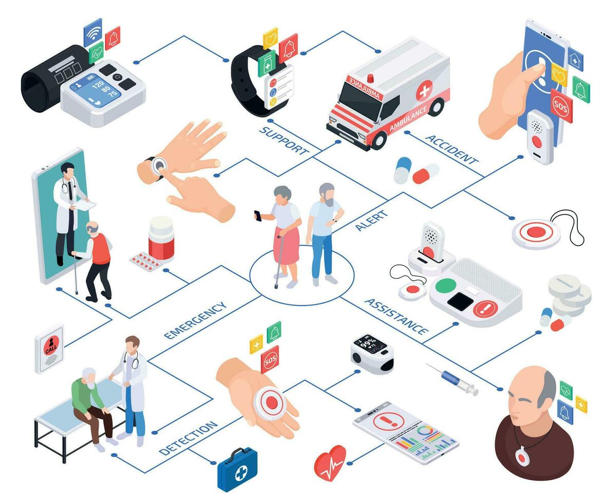 senior medicinsk nödsituation flödesschema vektor