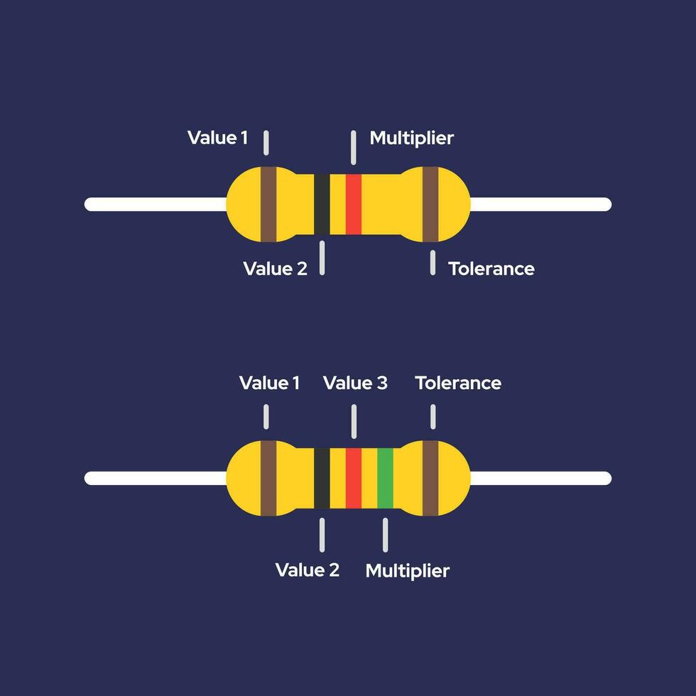 en vektor representation av motstånd, illustrerar både 4-band och 5-band Färg kodning, med ytterligare detaljer, på en mörkt tema bakgrund.
