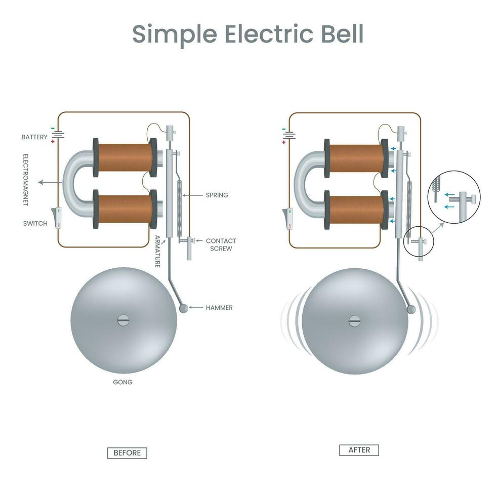 i en elektrisk klocka elektromagnetism ringar klocka via kläpp när elektrisk nuvarande flöden och producera ljud vektor