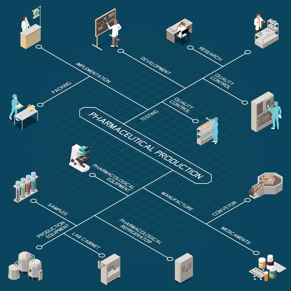 isometrische Flussdiagramm-Vektorillustration der pharmazeutischen Produktion vektor