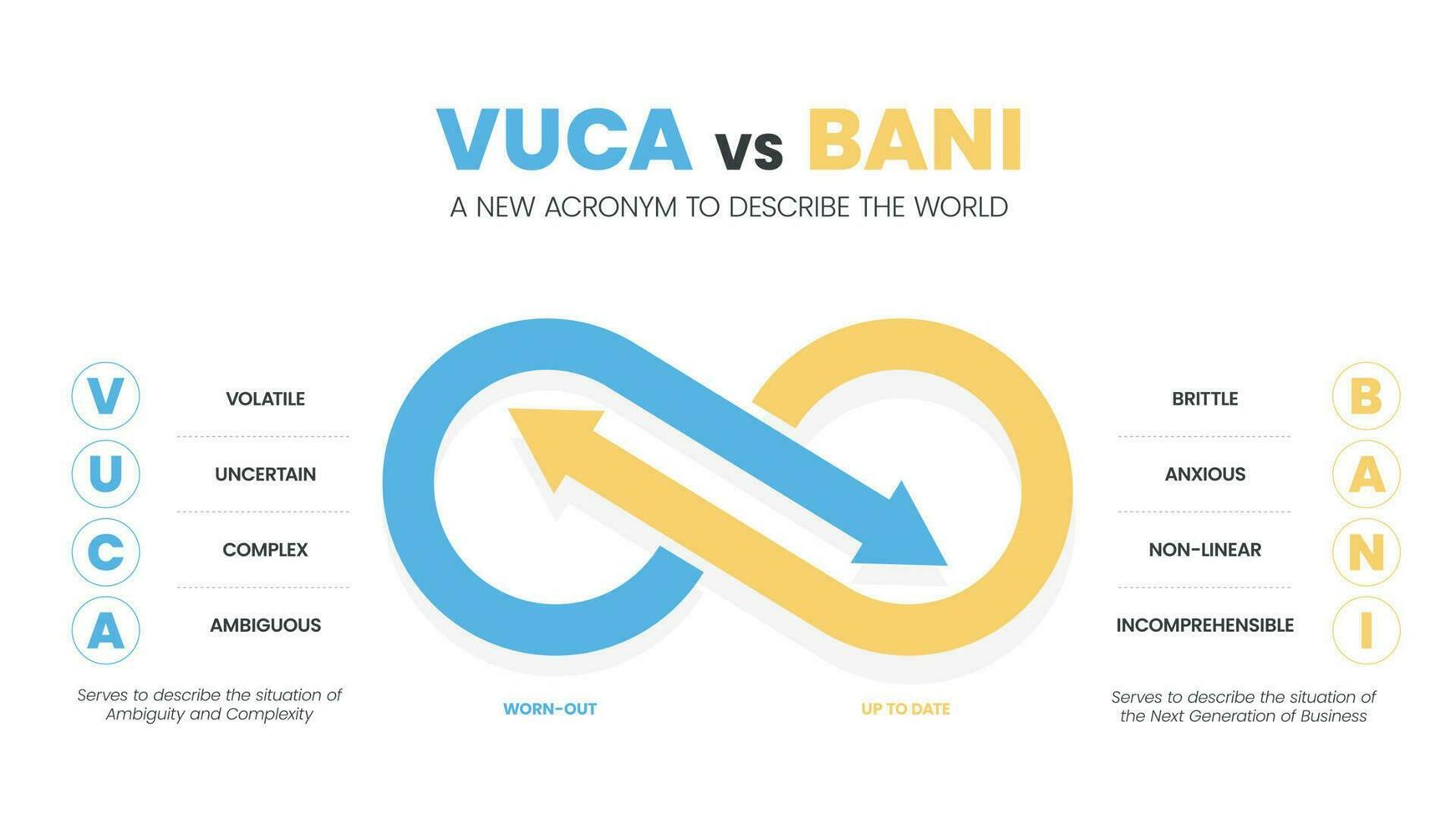 vuca vs. bani ein Neu Akronym zu beschreiben das Welt Infografik Vorlage mit Symbole haben 4 Schritte eine solche wie Volatilität, spröde, Unsicherheit, ängstlich, Komplexität, nichtlinear, Mehrdeutigkeit, unverständlich. vektor