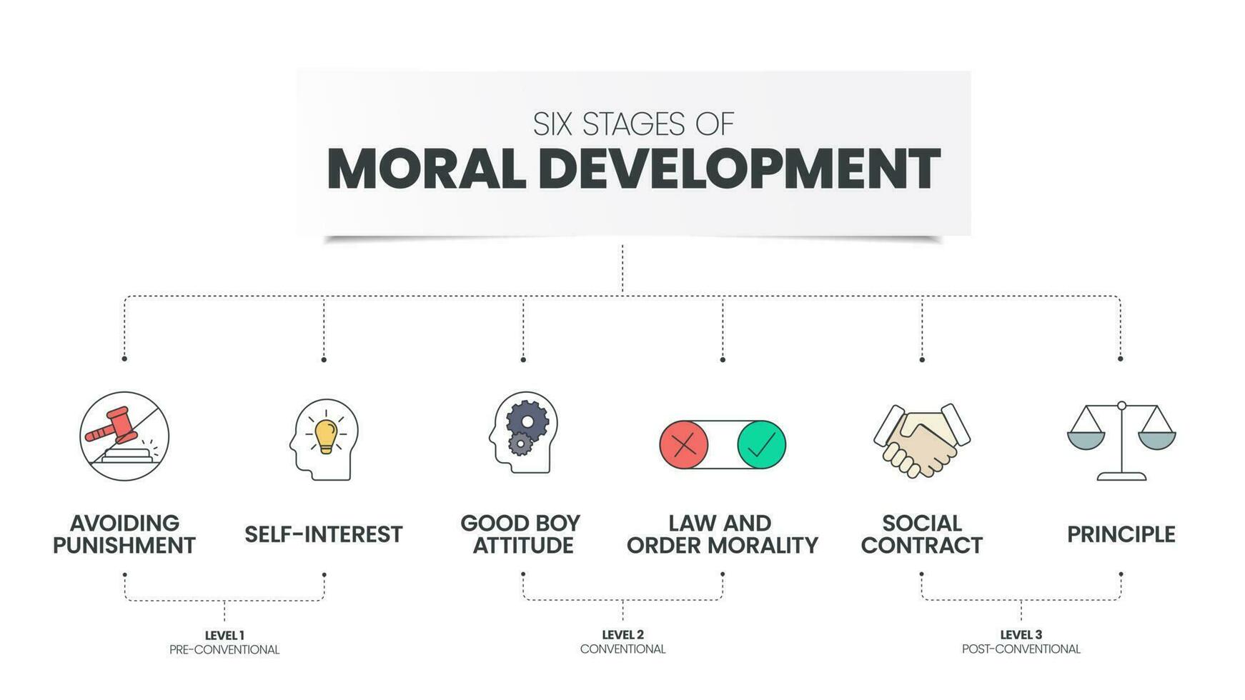 sechs Stufen von Moral Entwicklung Pyramide Infografik Vektor Vorlage hat 6 Schritte eine solche wie Prinzip, Sozial Vertrag, Gesetz und bestellen Moral, gut Junge Attitüde, Eigennutz und vermeiden Bestrafung.