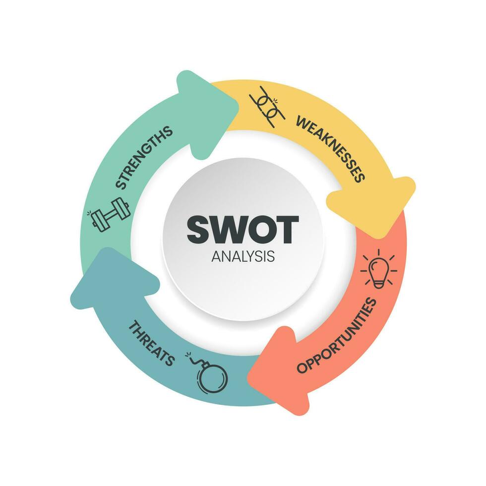SWOT analys infographic med ikoner mall har 4 steg sådan som styrkor, svagheter, möjligheter och hot. företag och marknadsföring strategi visuell glida presentation eller baner diagram vektor. vektor