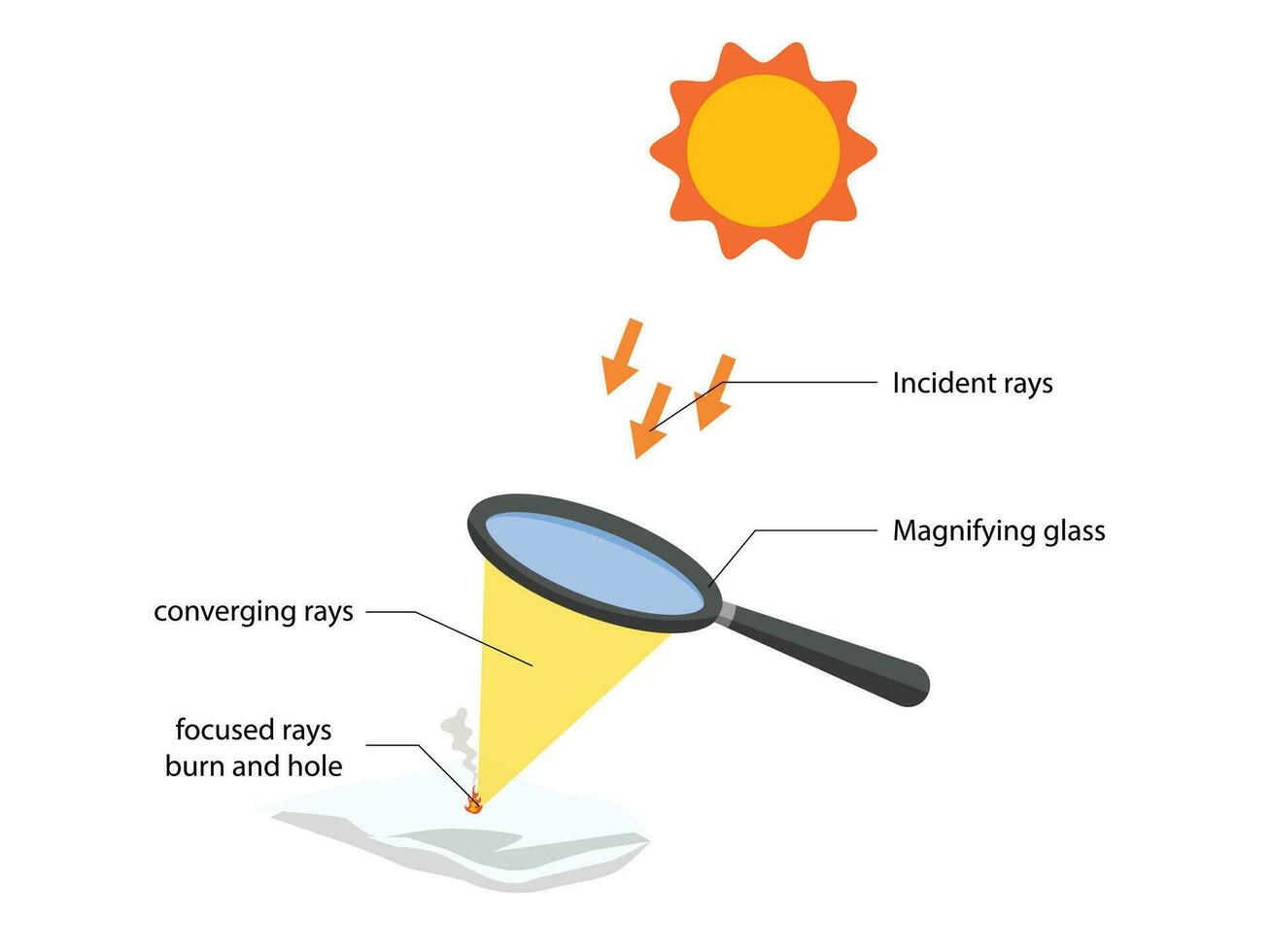 Diagramm von Vergrößerung Linse mit Sonnenlicht erstellen Feuer vektor