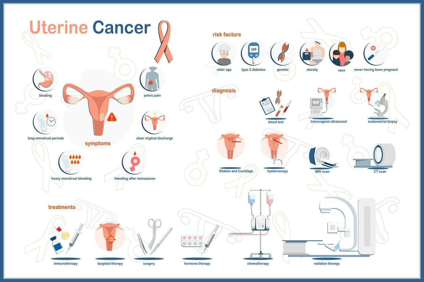 medicinsk vektor illustration, uterin cancer infografik. symptom av uterin cancer, risk faktorer, diagnos och behandling av uterin cancer. platt vektor illustration på vit bakgrund.