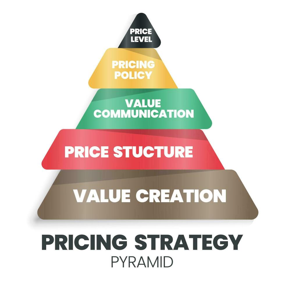 Eine Vektordarstellung des strategischen Pyramidenkonzepts für die Preisgestaltung ist 4ps für eine Marketingentscheidung, die eine Wertschöpfungsgrundlage, Preisstruktur, Wertkommunikation, Preispolitik und Ebenen aufweist. vektor