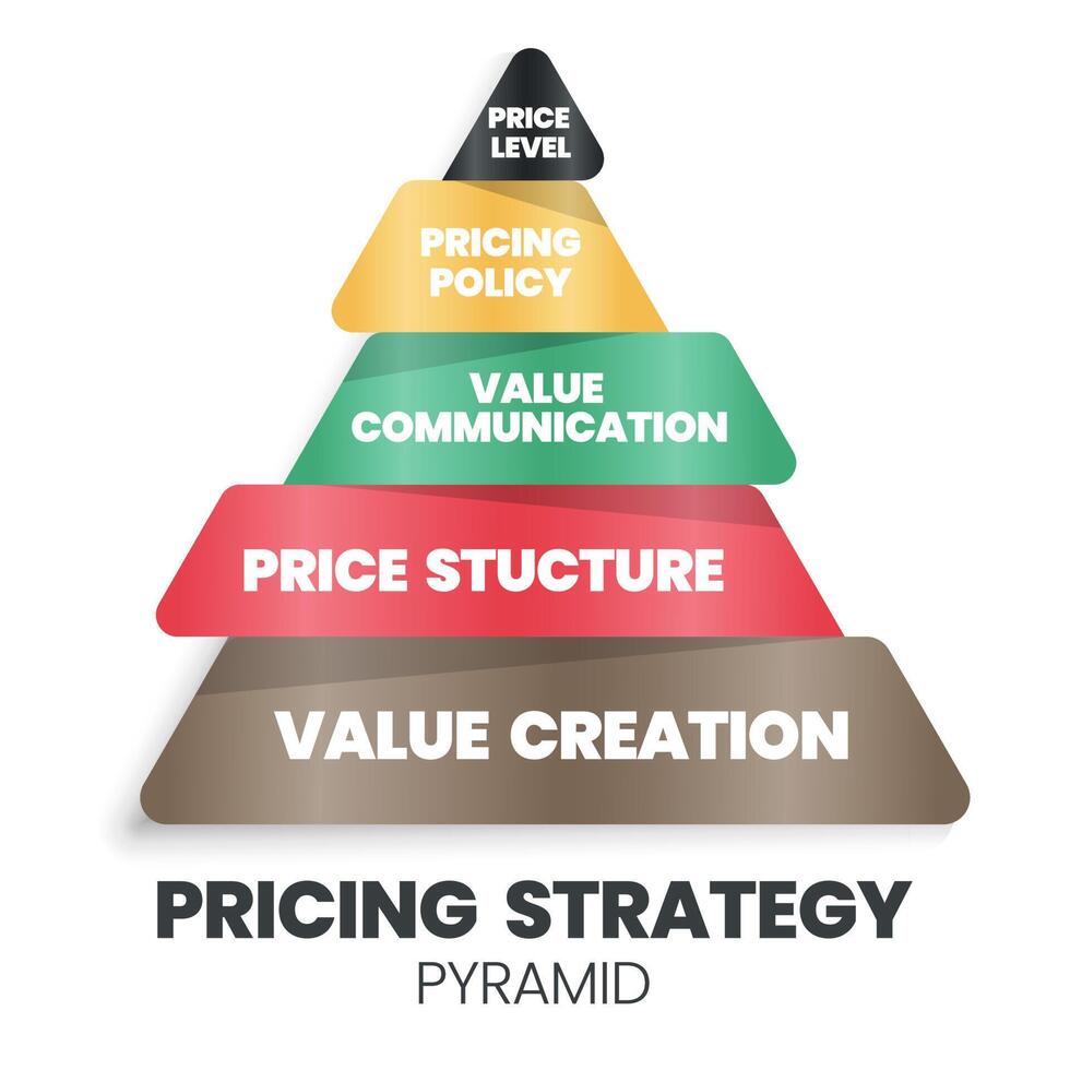 en vektorillustration av det prissättningsstrategiska pyramidkonceptet är 4ps för ett marknadsföringsbeslut har värdeskapande grund, prisstruktur, värdekommunikation, prispolicy och nivåer. vektor