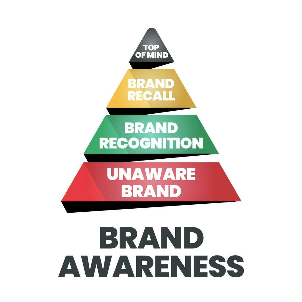 vektorillustrationen av varumärkespyramiden eller triangeln har top of mind, varumärkesåterkallelse, varumärkesigenkänning och omedvetet varumärke för varumärkesanalys och strategisk marknadsföringsutveckling. vektor