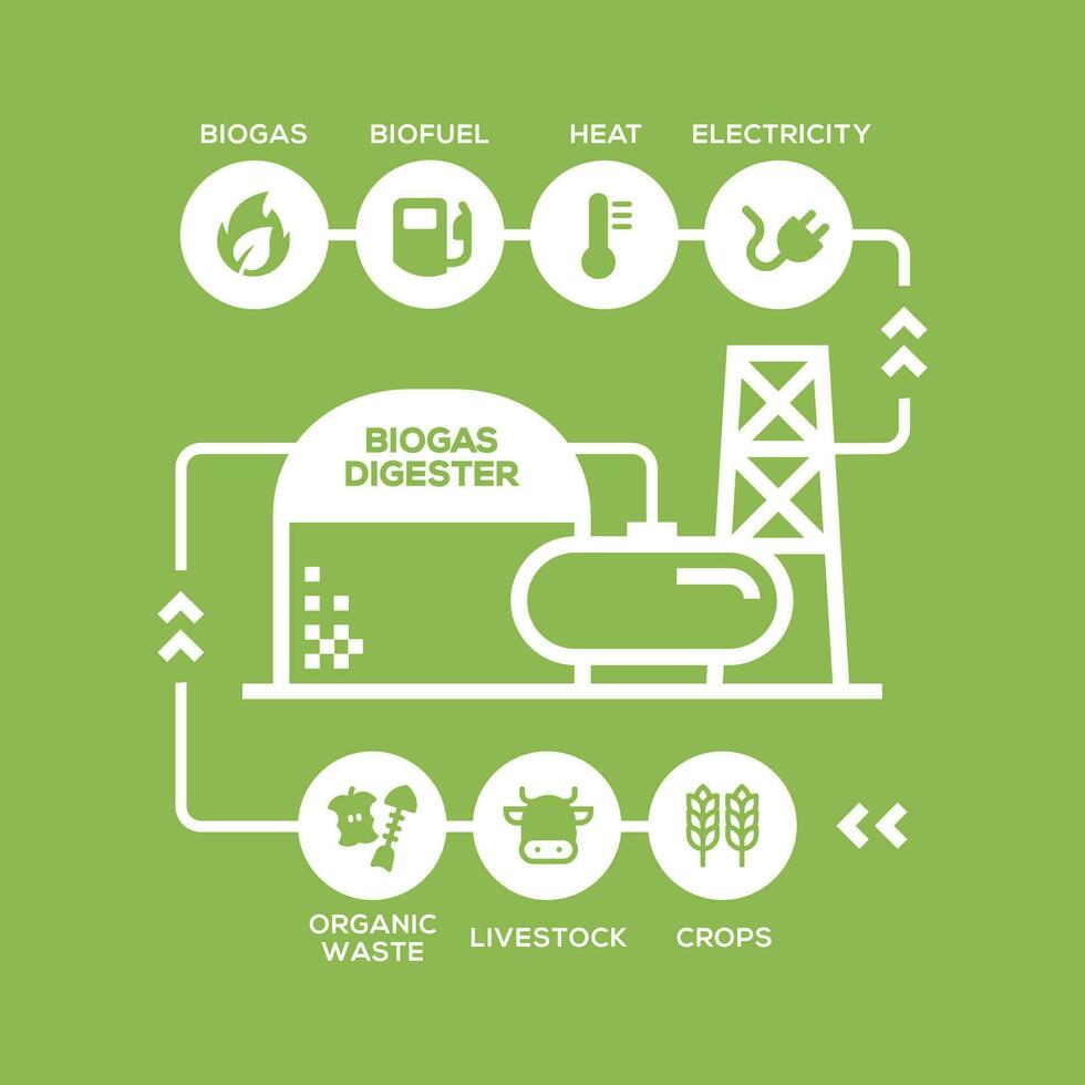 einfach Biogas Pflanze Diagramm. Biogas Produktion Stufen, verlängerbar Energie und Grün Umgebung vektor