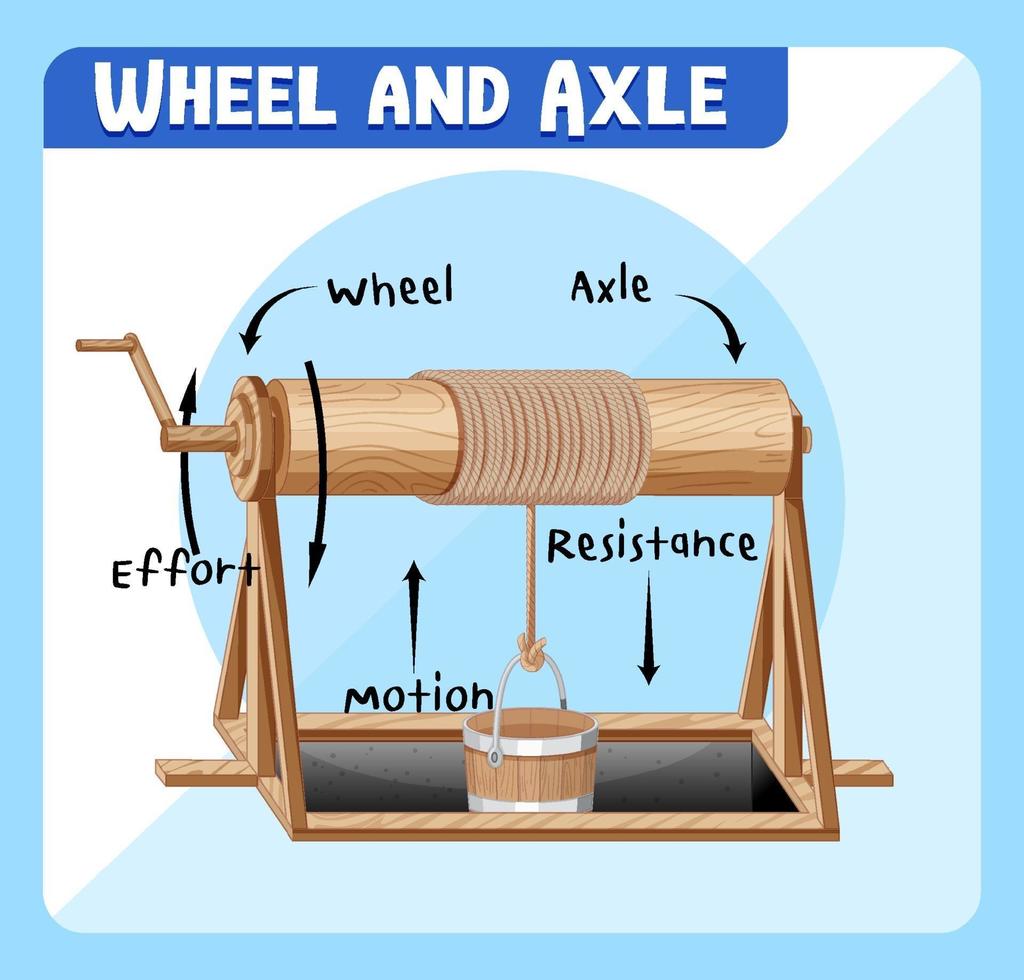 hjul och axel infographic diagram vektor