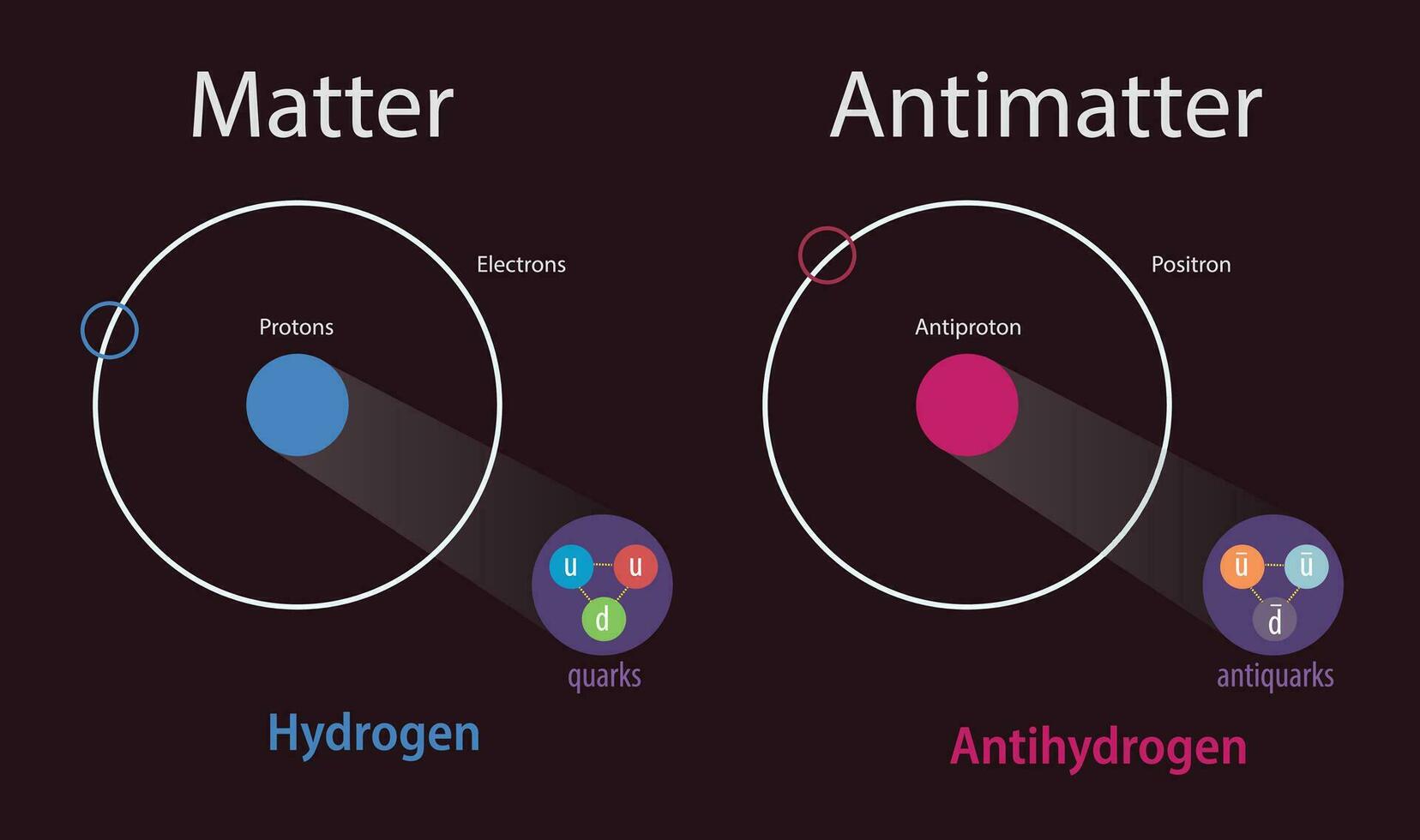 Illustration von Angelegenheit und Antimaterie vektor