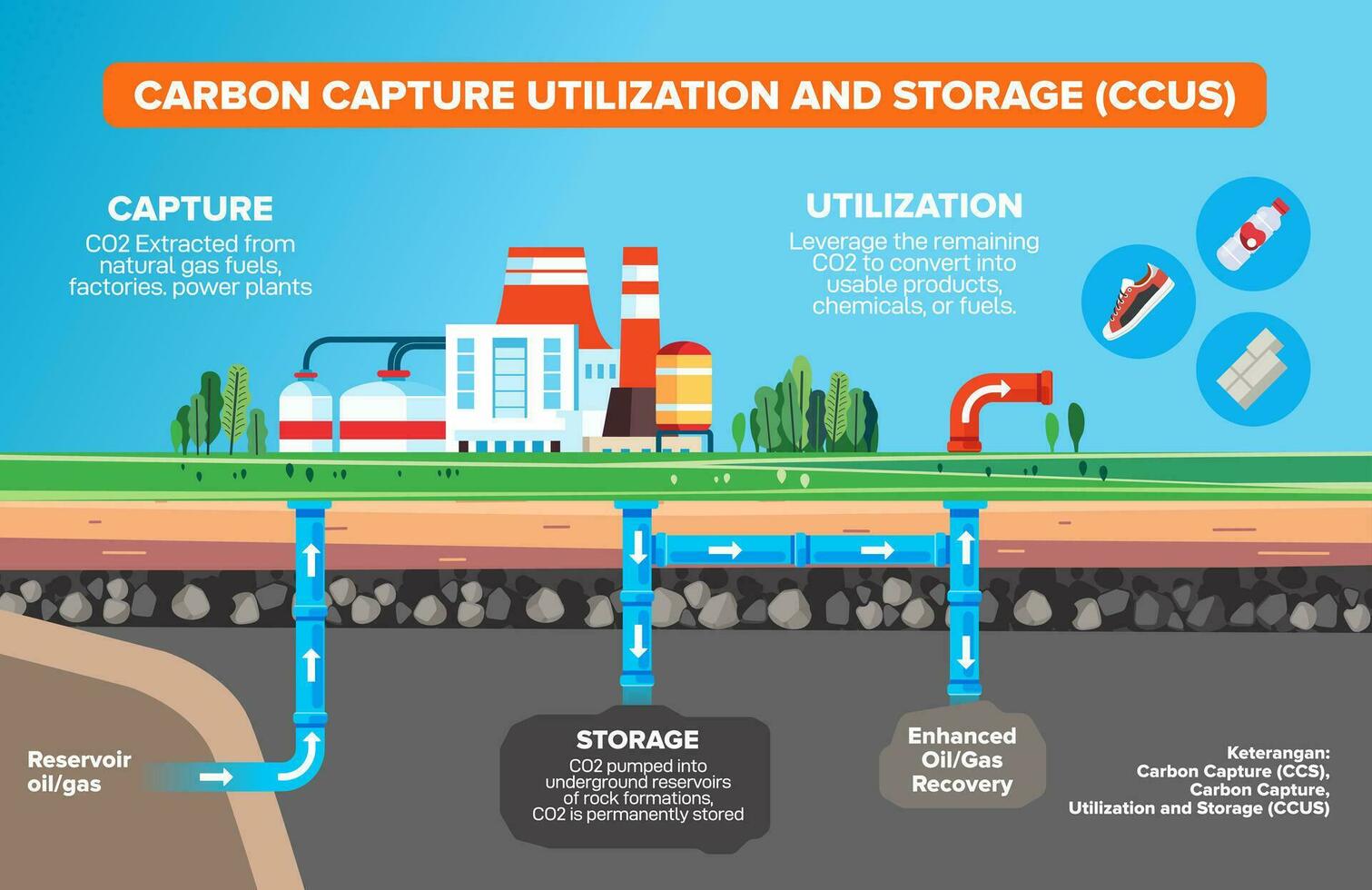 Kohlenstoff Erfassung Verwertung und Lager System Beschreibung Diagramm. beschriftet lehrreich planen mit co2 Gas Injektion unter Tage im Boden Pipeline vektor