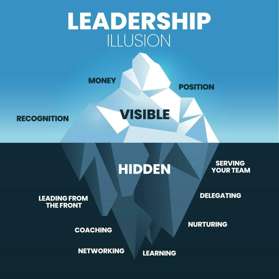 Führung Illusion versteckt Eisberg Modell- Vorlage Banner Vektor, sichtbar ist Geld, Position und Erkennung. unsichtbar ist Portion Team, führend, Coaching, Lernen, delegieren Vernetzung und Pflege vektor