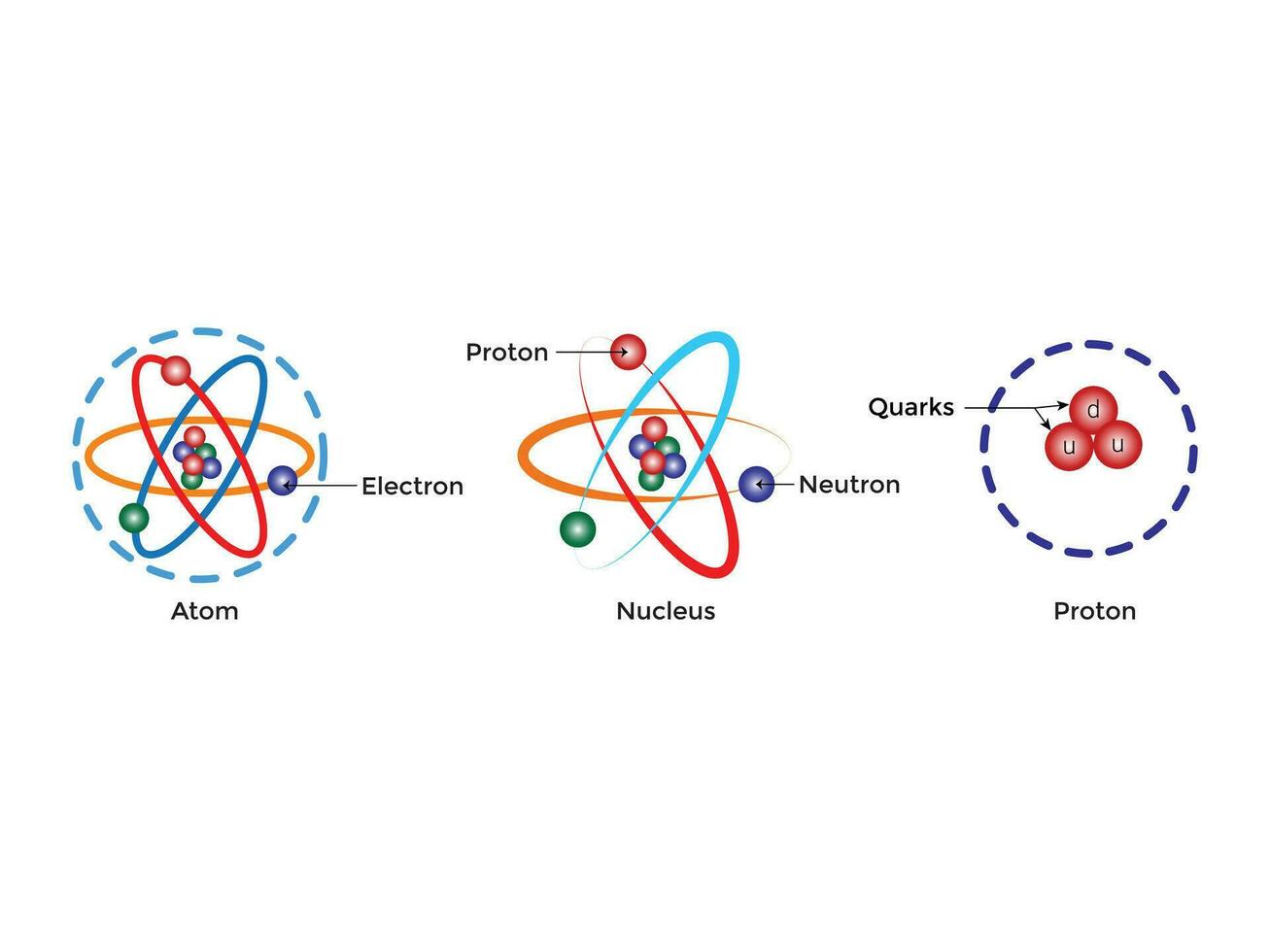 atom vetenskaplig affisch med atom- strukturera kärna av protoner och neutroner, orbital elektroner. vektor illustration. symbol av kärn energi vetenskaplig forskning och molekyl kemi