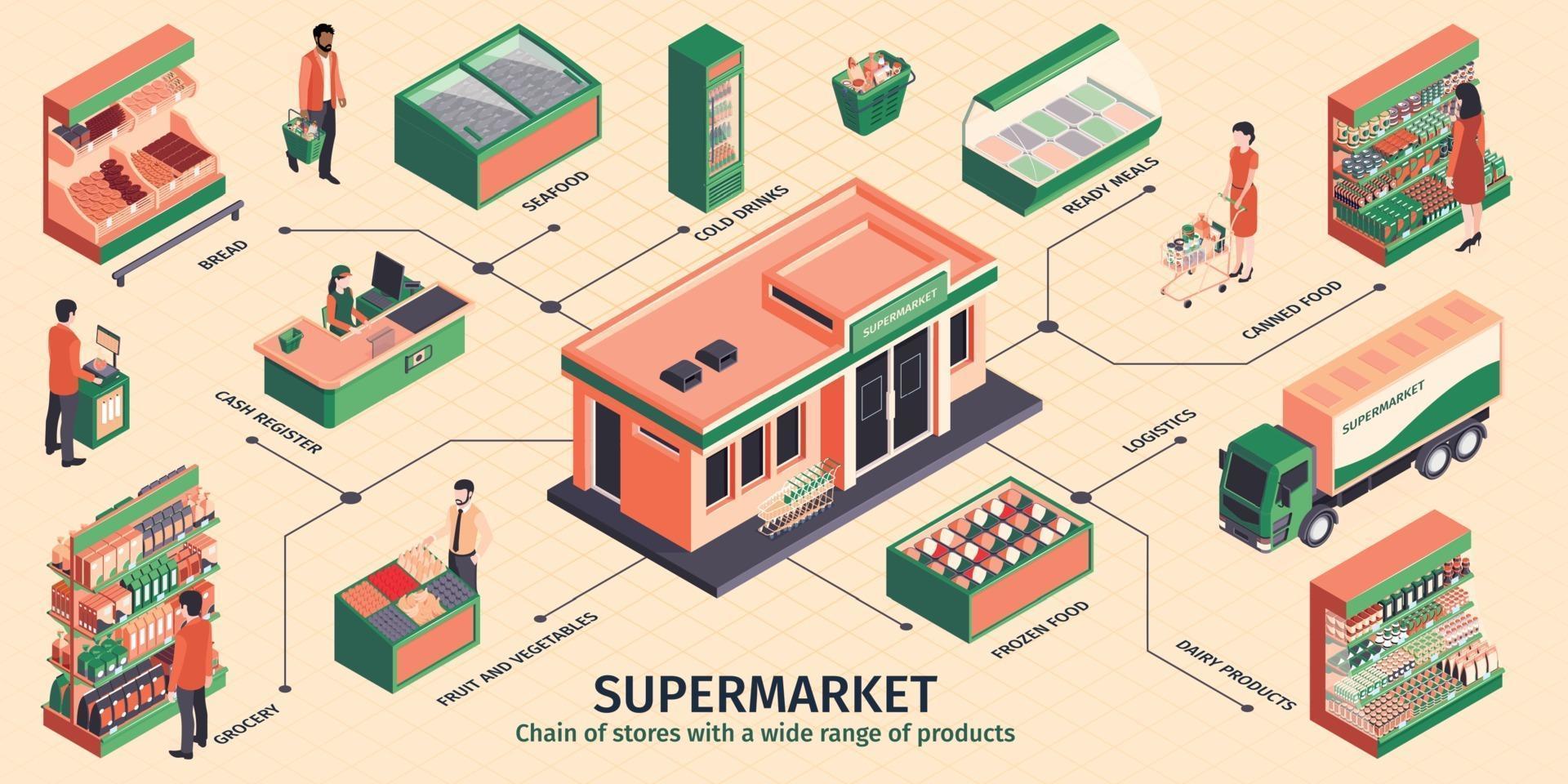 isometrisk stormarknad flödesschema infographics vektor