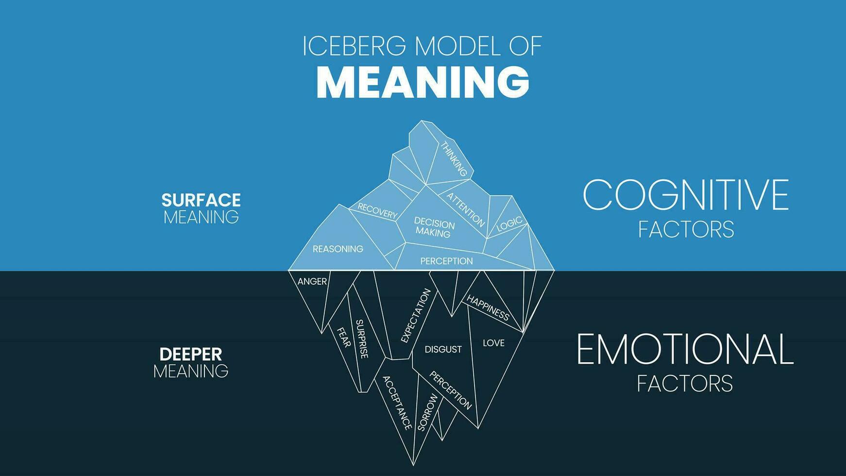 das Eisberg Modell- von Bedeutung versteckt Eisberg Infografik Vorlage Banner, Oberfläche ist kognitiv Faktoren haben Erholung, Denken, Logik, usw. Tiefer ist emotional Faktoren haben Wahrnehmung, Liebe usw. Vektor. vektor