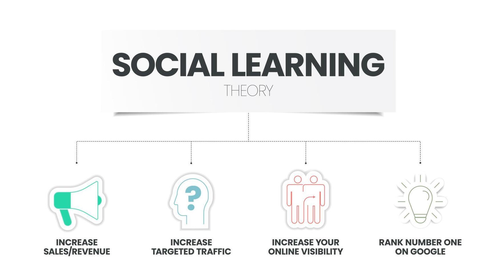 social inlärning teori infographic med ikon vektor har 4 steg sådan som uppmärksamhet, stimuli fokus, bibehållande, repetera koda, fortplantning, praktiskt respons och motivering, förstärka. presentation.