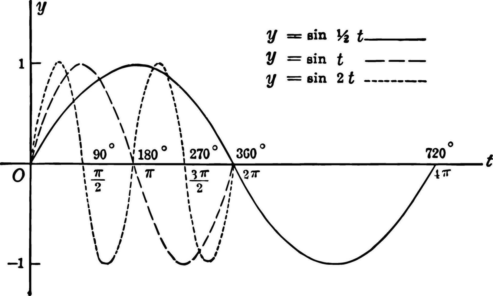 Sinus Kurven y Sünde T, y r sin12t, y r Sünde 2t Jahrgang Illustration. vektor