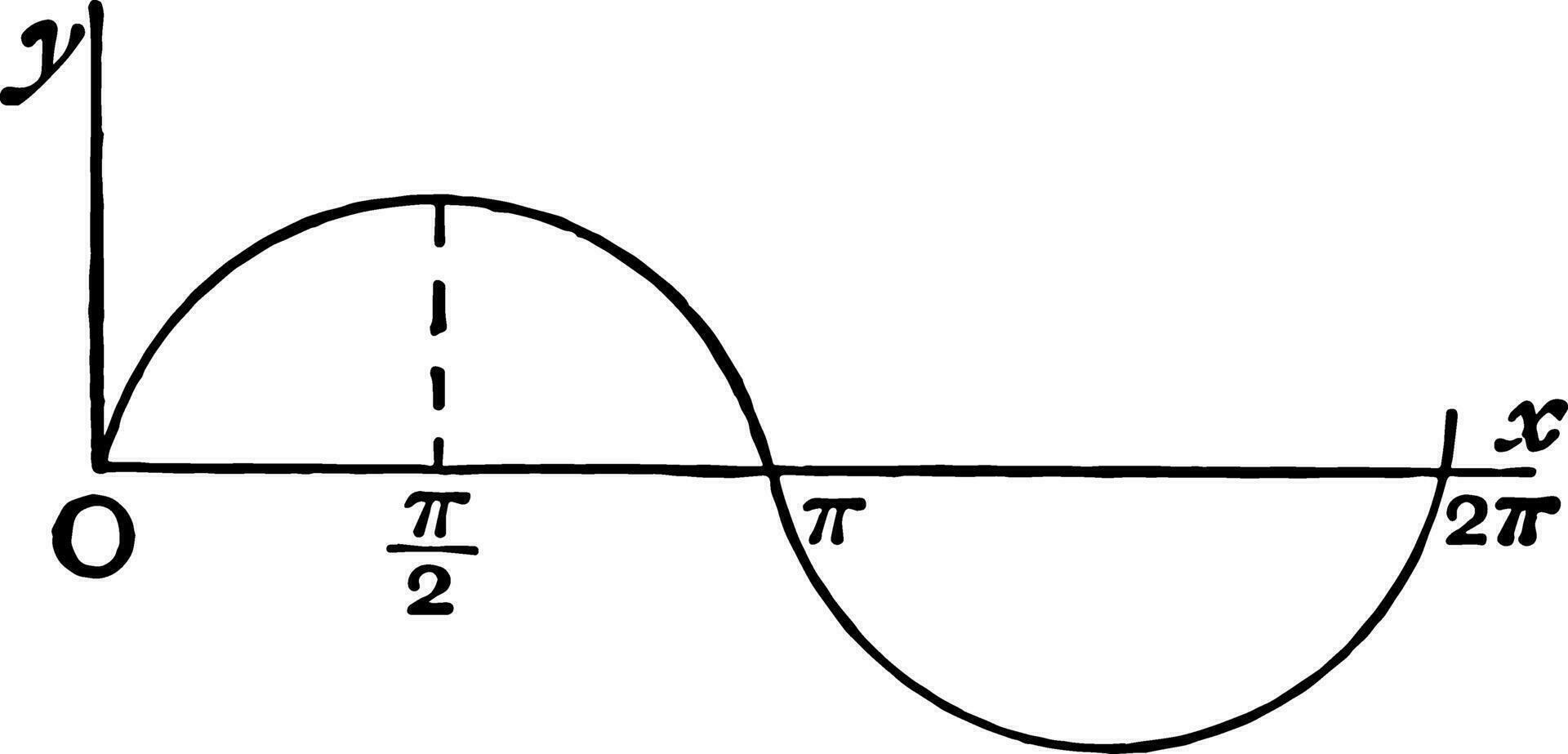 Kurven von Sinus Jahrgang Illustration. vektor