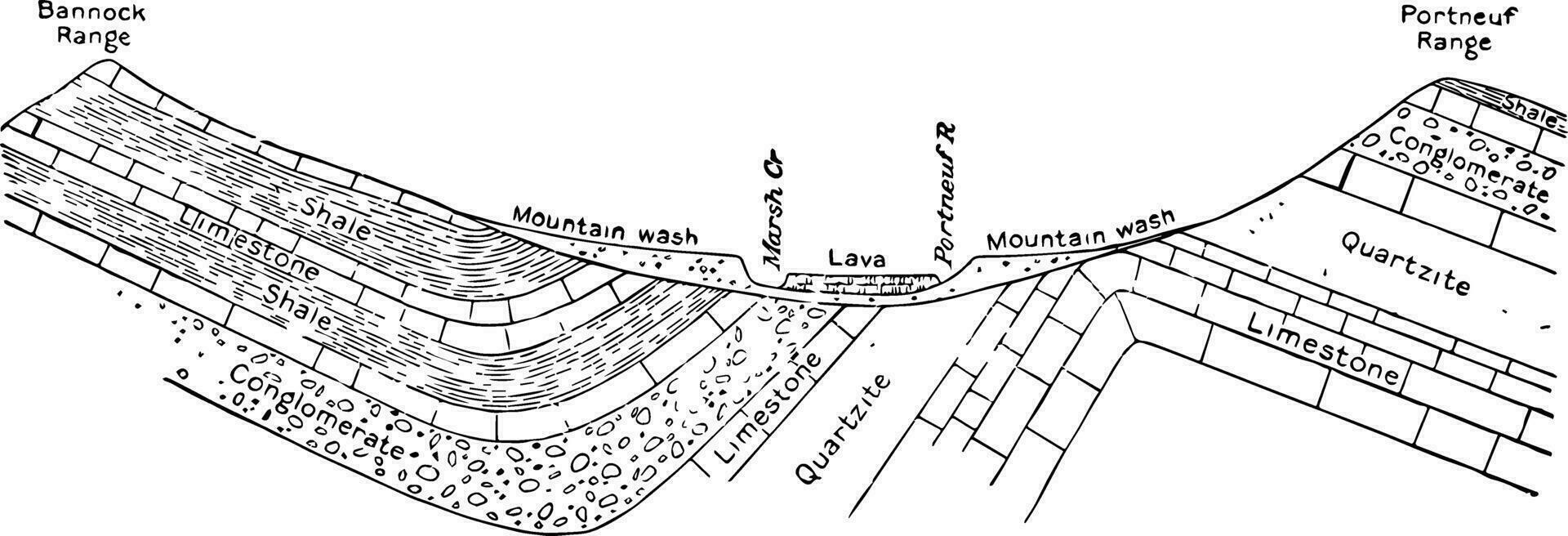 Felsen Schichten zeigen Typen von Felsen Jahrgang Illustration vektor