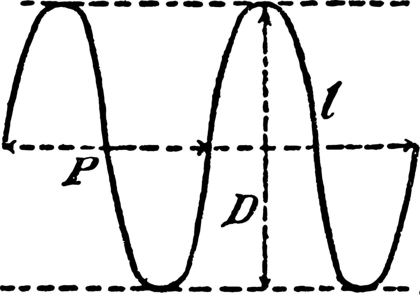 trigonometrisch Kurve Jahrgang Illustration. vektor