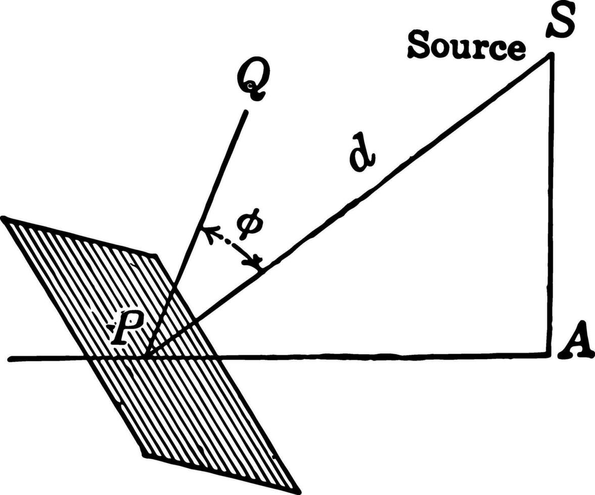 Erleuchtung von ein Oberfläche wann das Oberfläche ist nicht aufrecht zu das Quelle Jahrgang Illustration. vektor