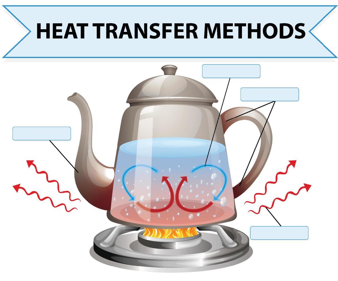 värmeöverföringsmetoder arbetsblad vektor