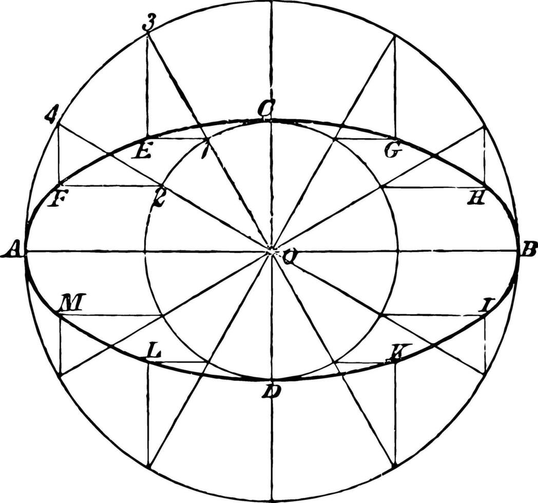 Konstruktion von Ellipse durch beschreibend Kreise Jahrgang Illustration. vektor