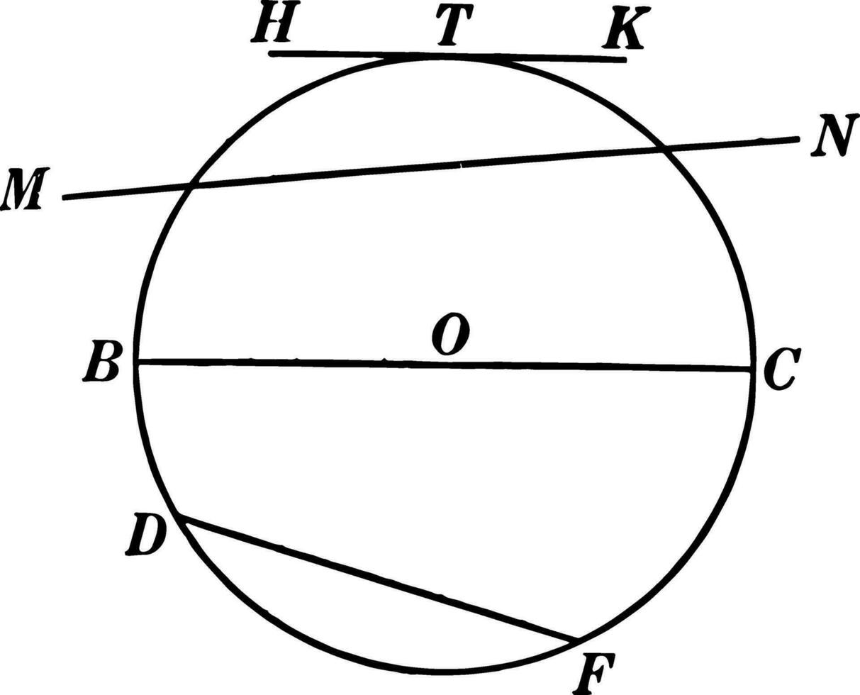 Akkorde, Sekanten, Durchmesser, und Tangenten von ein Kreis Jahrgang Illustration. vektor