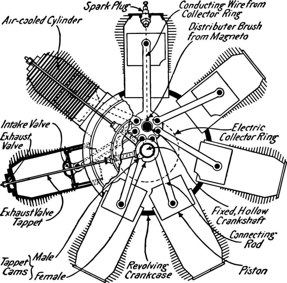 gnome motor med roterande cylindrar, årgång illustration. vektor