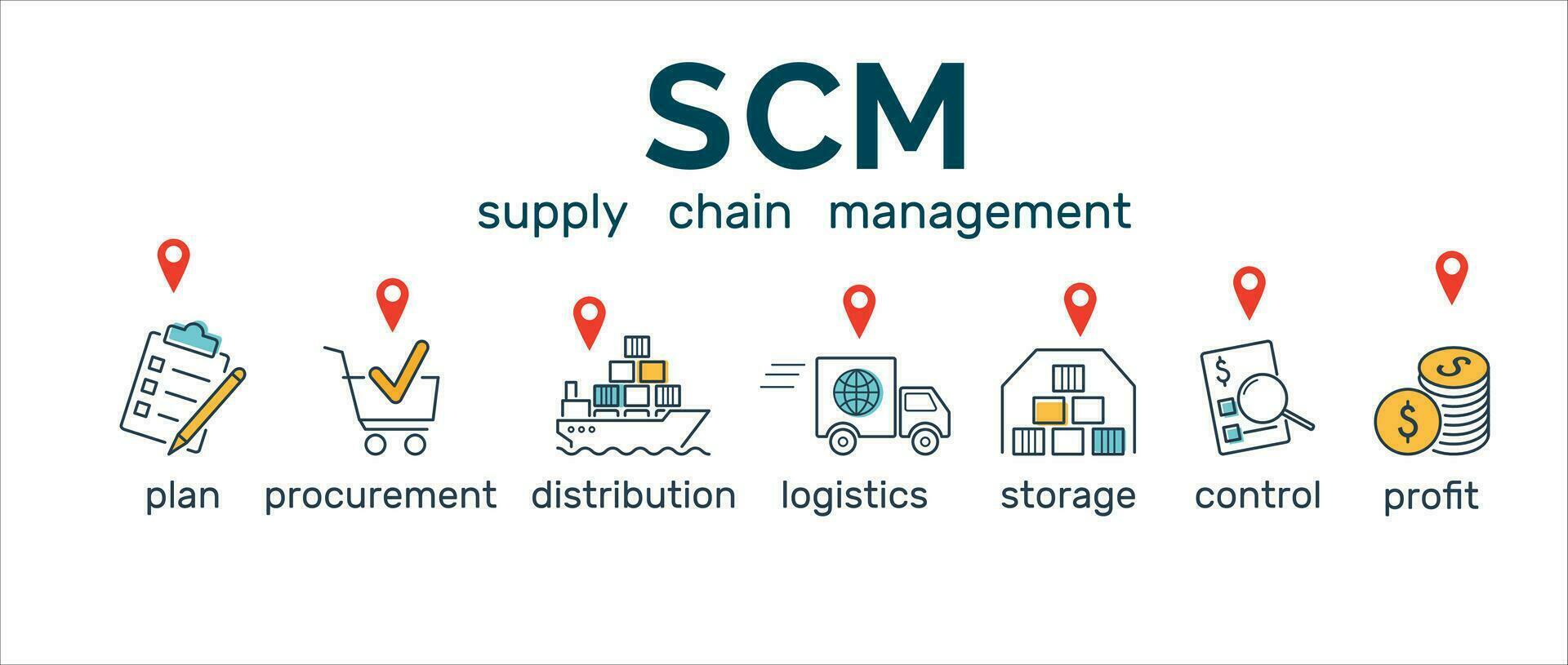 liefern Kette Management. scm Banner mit Symbol von planen, Beschaffung, Verteilung, Logistik, Lagerung, Kontrolle, profitieren. Vektor Illustration